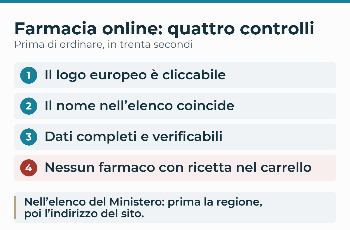 Schema dei quattro controlli per riconoscere una farmacia online autorizzata in Italia