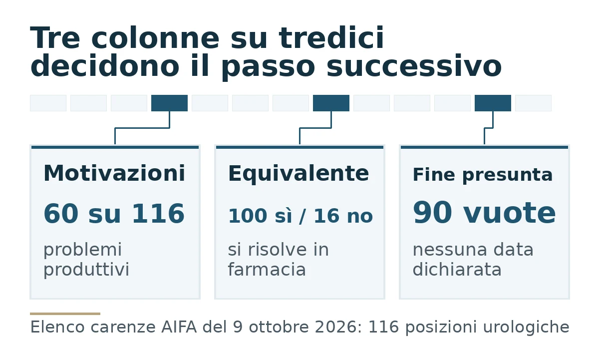 Schema delle tre colonne dell’elenco carenze AIFA: motivazioni, equivalente e fine presunta