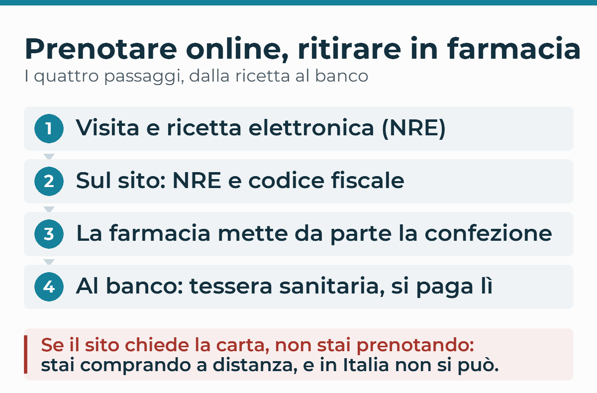 Schema dei quattro passaggi della prenotazione di un medicinale con ricetta elettronica e numero NRE