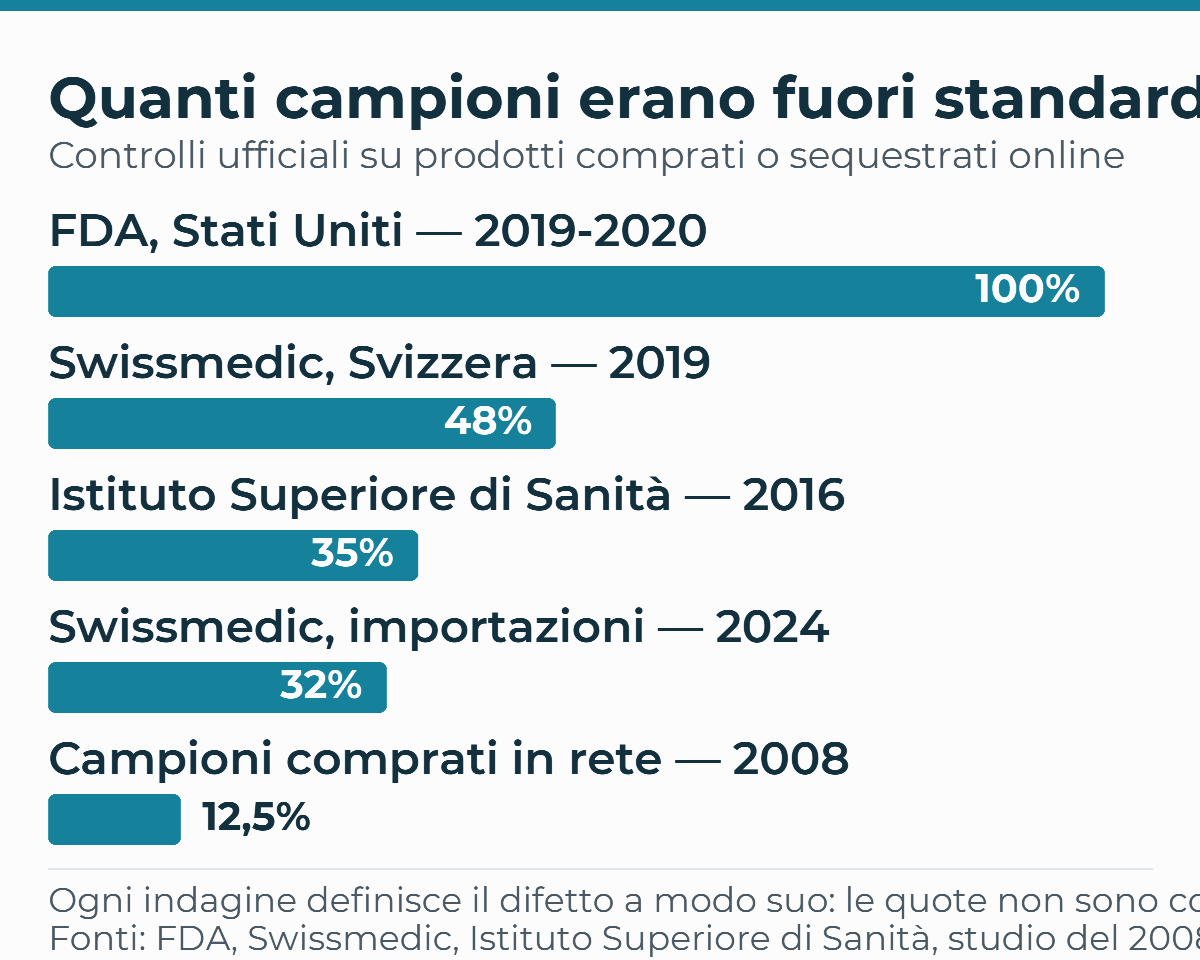Grafico a barre con la quota di campioni difettosi trovata dai laboratori ufficiali nei medicinali venduti online